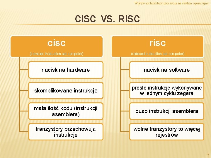 Wpływ architektury procesora na system operacyjny CISC VS. RISC cisc risc (complex instruction set
