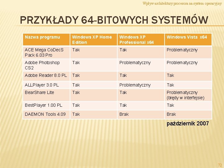 Wpływ architektury procesora na system operacyjny PRZYKŁADY 64 -BITOWYCH SYSTEMÓW Nazwa programu Windows XP