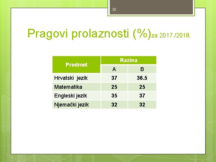 38 Pragovi prolaznosti (%)za 2017. /2018. Predmet Razina A B Hrvatski jezik 37 36. 38 Pragovi prolaznosti (%)za 2017. /2018. Predmet Razina A B Hrvatski jezik 37 36.
