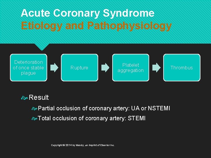 Acute Coronary Syndrome Etiology and Pathophysiology Deterioration of once stable plague Rupture Platelet aggregation