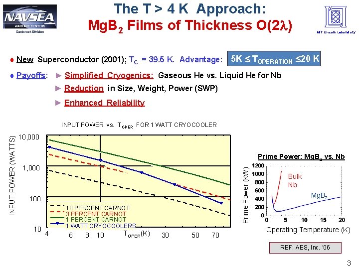 The T > 4 K Approach: Mg. B 2 Films of Thickness O(2 )
