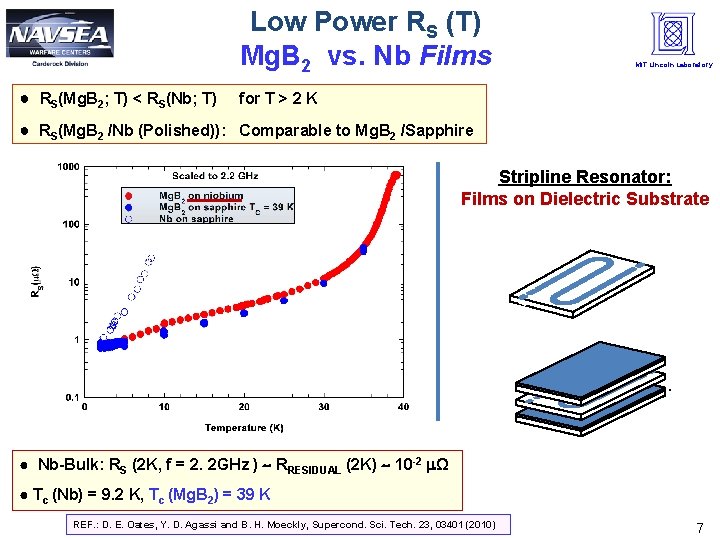 Low Power RS (T) Mg. B 2 vs. Nb Films ● RS(Mg. B 2;