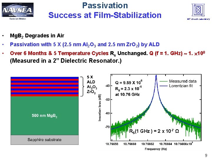 Passivation Success at Film-Stabilization MIT Lincoln Laboratory • Mg. B 2 Degrades in Air