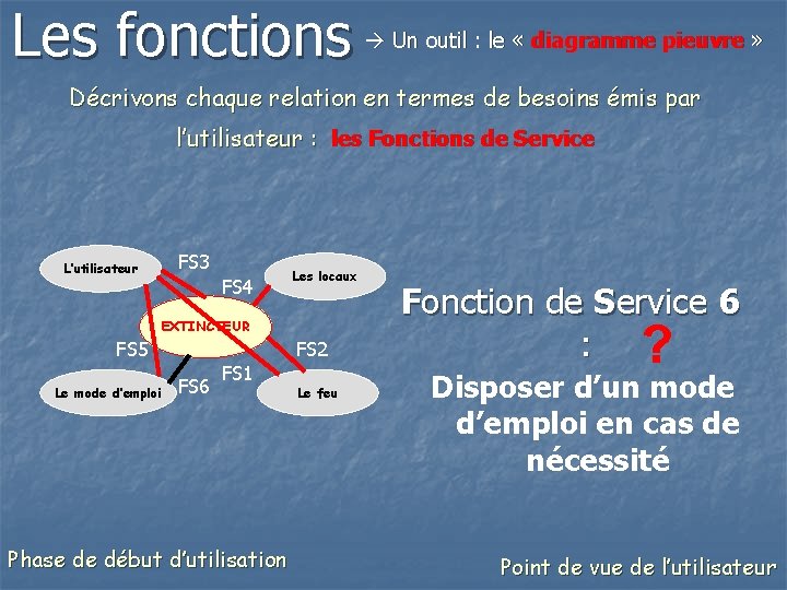 Les fonctions Un outil : le « diagramme pieuvre » Décrivons chaque relation en