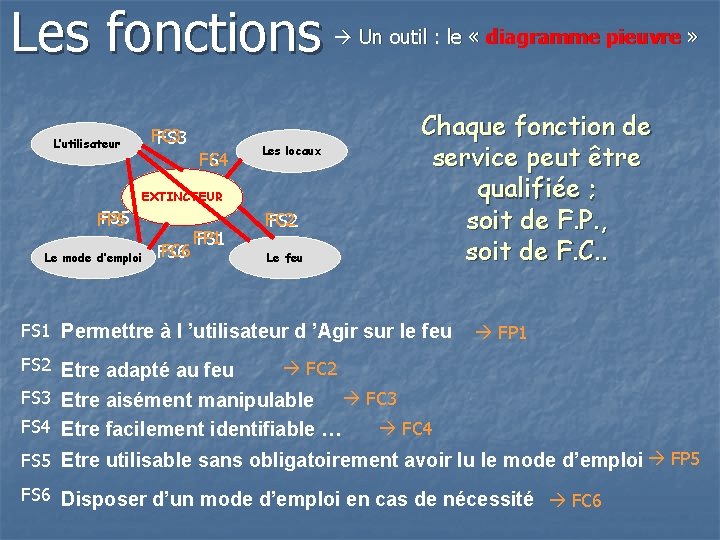 Les fonctions FC 3 FS 3 L’utilisateur FS 4 FC 4 Un outil :
