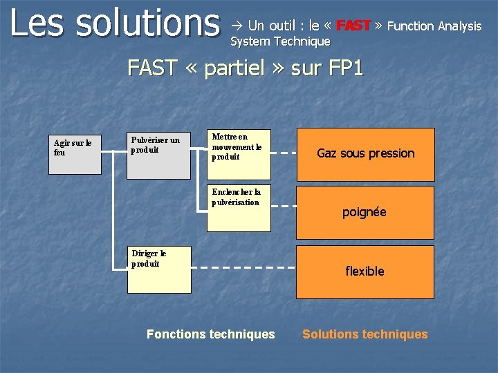 Les solutions Un outil : le « FAST » Function Analysis System Technique FAST