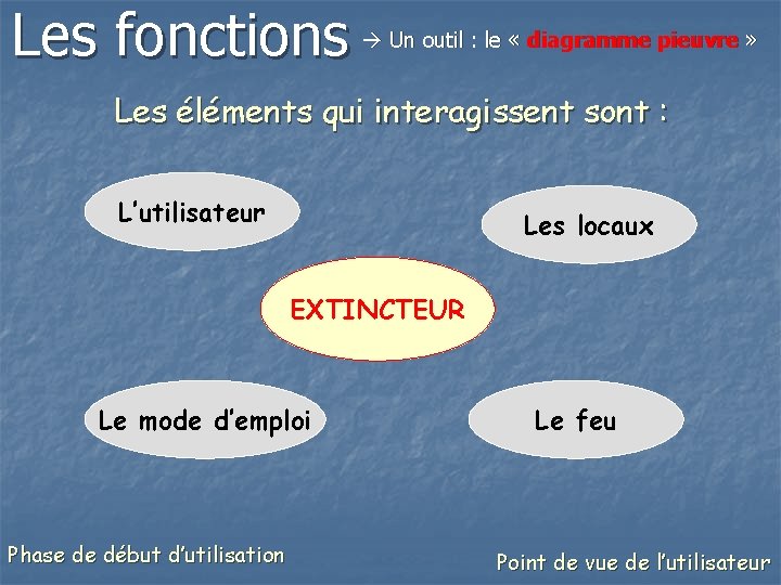 Les fonctions Un outil : le « diagramme pieuvre » Les éléments qui interagissent