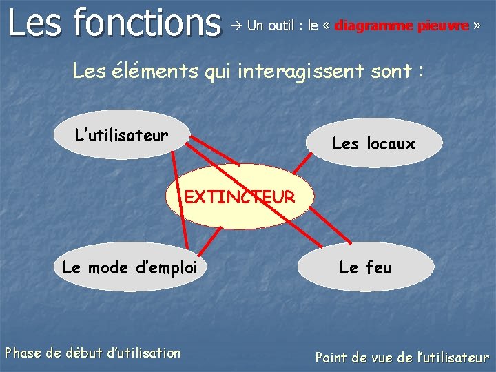 Les fonctions Un outil : le « diagramme pieuvre » Les éléments qui interagissent