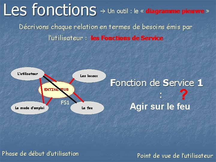 Les fonctions Un outil : le « diagramme pieuvre » Décrivons chaque relation en