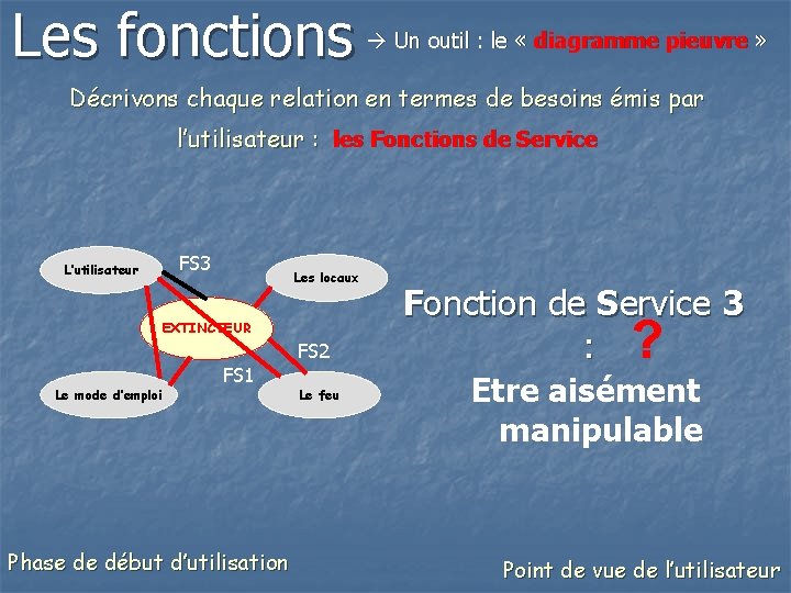 Les fonctions Un outil : le « diagramme pieuvre » Décrivons chaque relation en