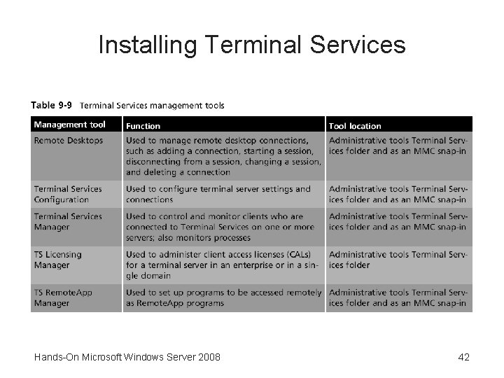 Installing Terminal Services Hands-On Microsoft Windows Server 2008 42 