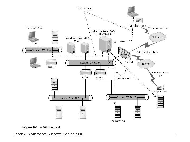 Hands-On Microsoft Windows Server 2008 5 