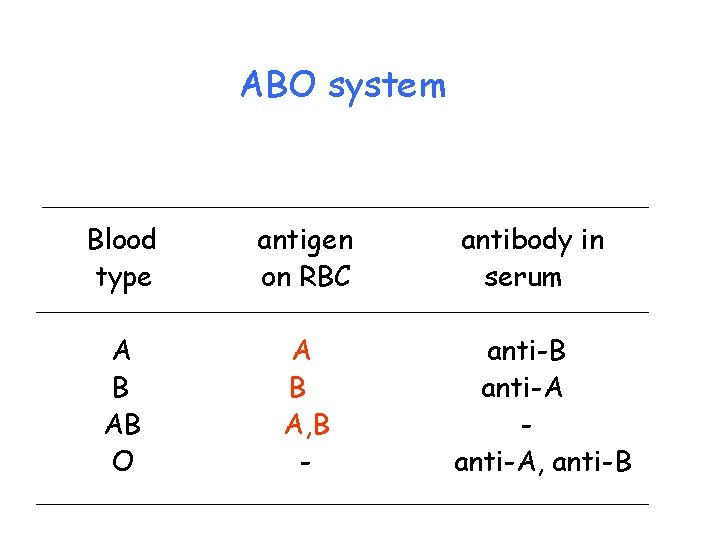 ABO system Blood type antigen on RBC A B AB O A B A,