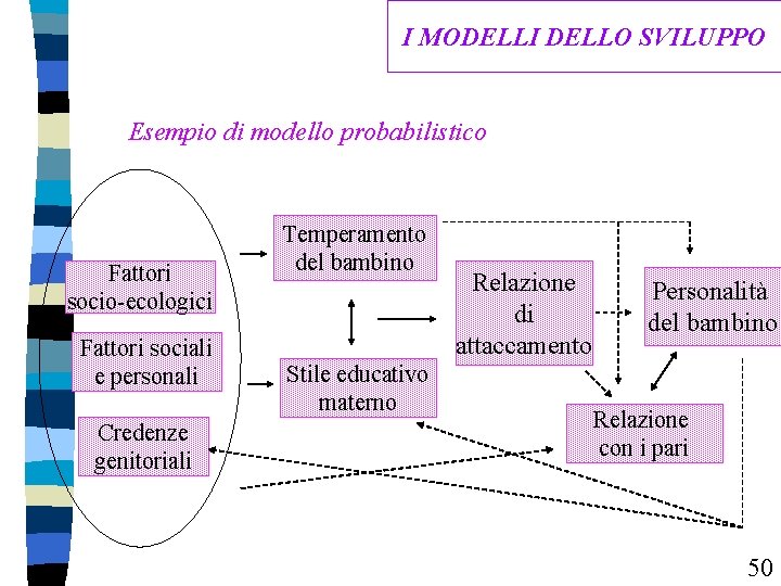 I MODELLI DELLO SVILUPPO Esempio di modello probabilistico Fattori socio-ecologici Fattori sociali e personali