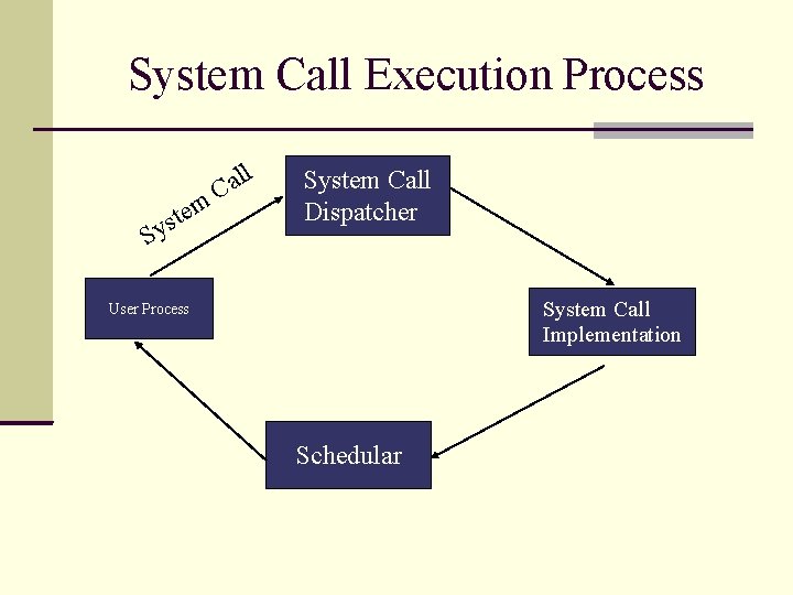 System Call Execution Process m e t ys S ll a C System Call