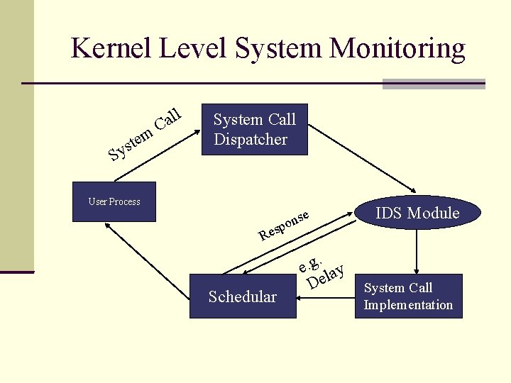 Kernel Level System Monitoring m e t ys S ll a C System Call