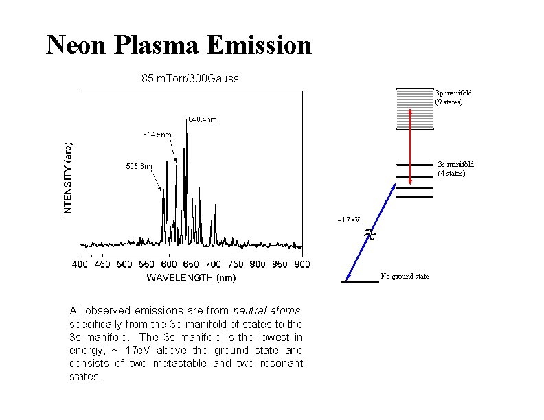 Neon Plasma Emission 85 m. Torr/300 Gauss 3 p manifold (9 states) 3 s