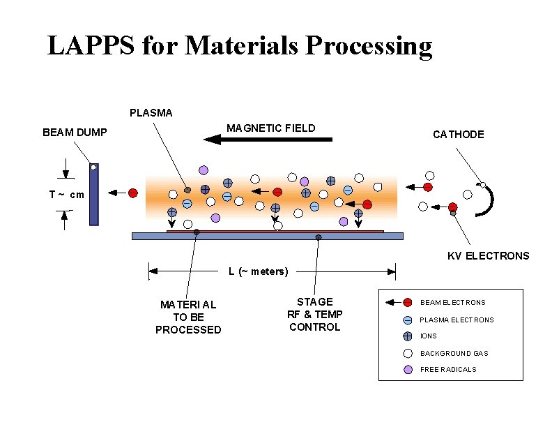 LAPPS for Materials Processing PLASMA MAGNETIC FIELD BEAM DUMP CATHODE T ~ cm KV