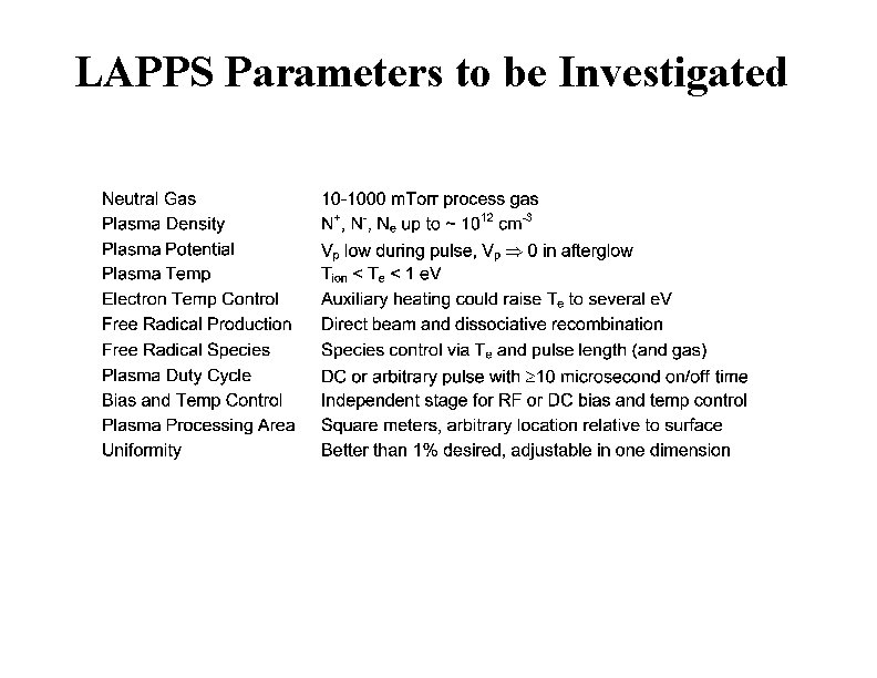 LAPPS Parameters to be Investigated 
