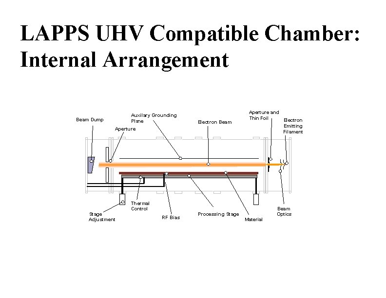 LAPPS UHV Compatible Chamber: Internal Arrangement Auxilary Grounding Plane Beam Dump Electron Beam Aperture