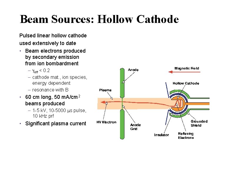 Beam Sources: Hollow Cathode Pulsed linear hollow cathode used extensively to date • Beam