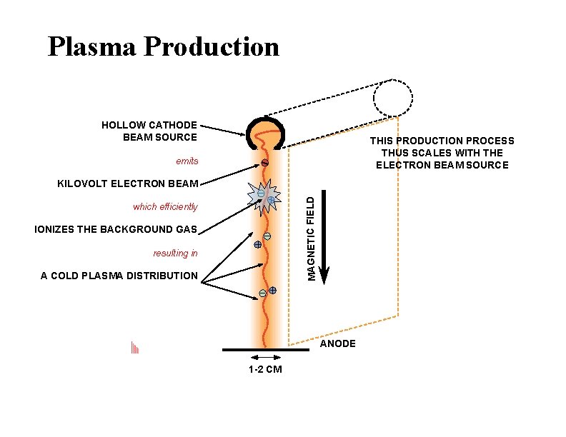 Plasma Production HOLLOW CATHODE BEAM SOURCE THIS PRODUCTION PROCESS THUS SCALES WITH THE ELECTRON