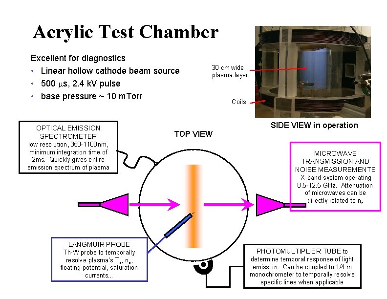 Acrylic Test Chamber Excellent for diagnostics • Linear hollow cathode beam source • 500