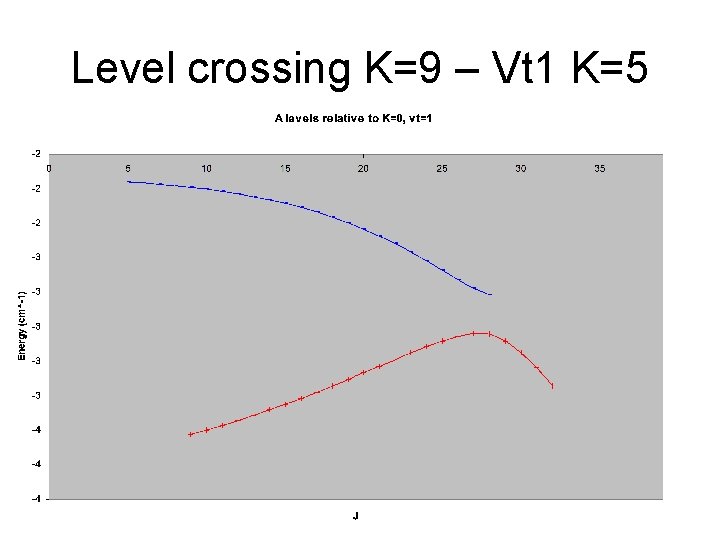 Level crossing K=9 – Vt 1 K=5 