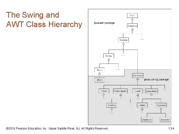 The Swing and AWT Class Hierarchy © 2016 Pearson Education, Inc. Upper Saddle River,