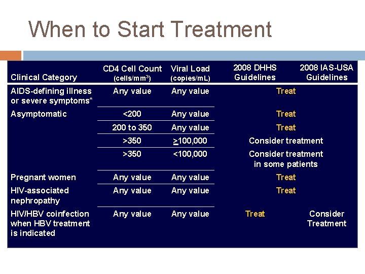 When to Start Treatment 2008 DHHS Guidelines 2008 IAS-USA Guidelines CD 4 Cell Count