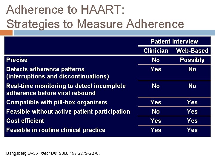 Adherence to HAART: Strategies to Measure Adherence Patient Interview Clinician Web-Based Precise No Possibly