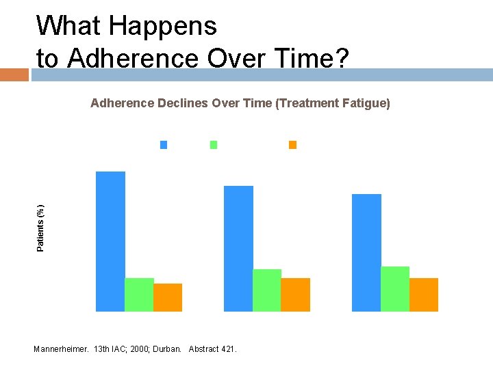 What Happens to Adherence Over Time? Adherence Declines Over Time (Treatment Fatigue) 100% 80%-100%