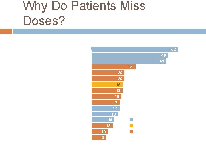 Why Do Patients Miss Doses? % 0 Too busy/simply forgot Away from home Change