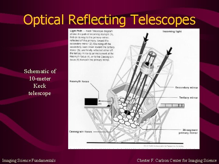 Optical Reflecting Telescopes Schematic of 10 -meter Keck telescope Imaging Science Fundamentals Chester F.