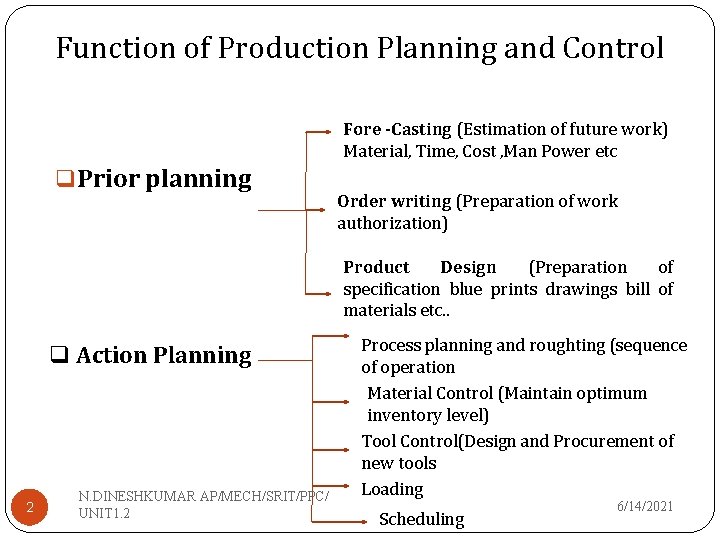 Function of Production Planning and Control Fore -Casting (Estimation of future work) Material, Time,