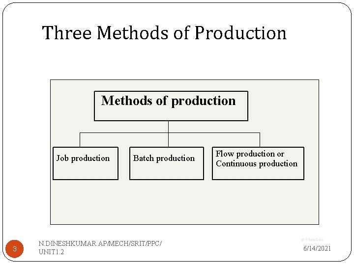 Three Methods of Production Methods of production Job production 3 Batch production N. DINESHKUMAR