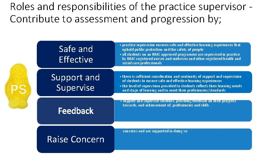 Roles and responsibilities of the practice supervisor Contribute to assessment and progression by; Safe