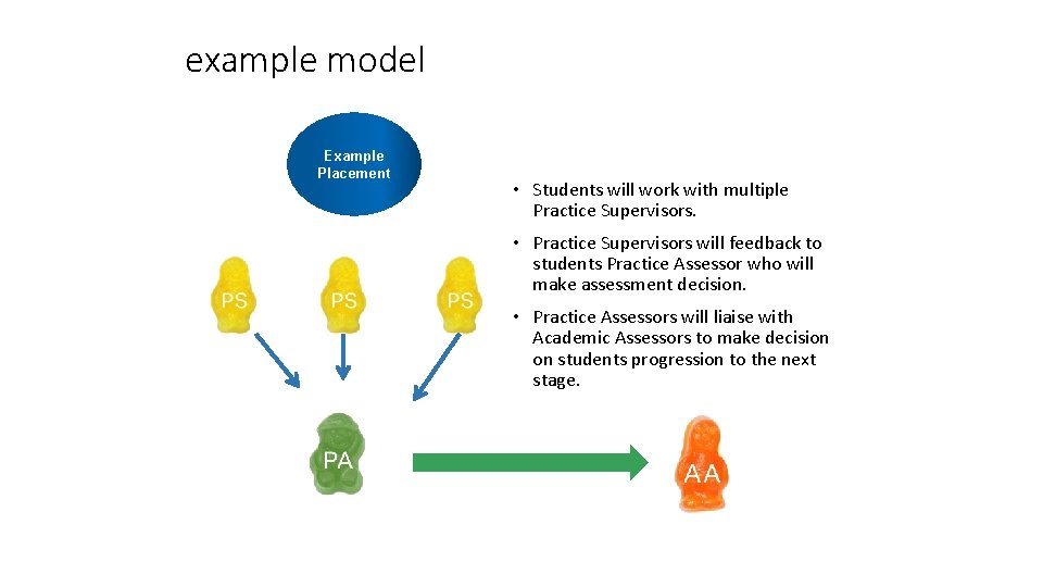example model Example Placement • Students will work with multiple Practice Supervisors. • Practice