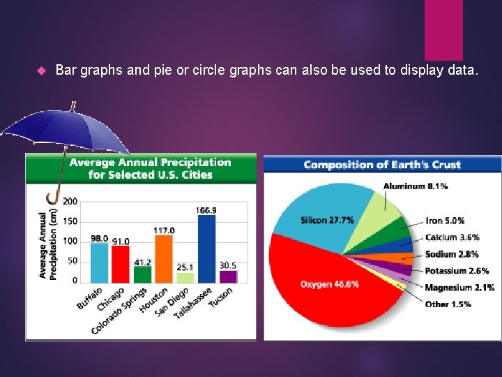  Bar graphs and pie or circle graphs can also be used to display