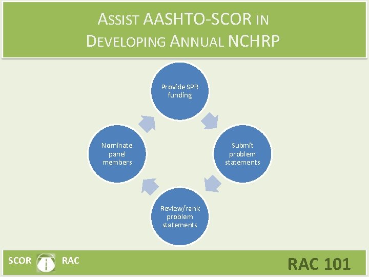 ASSIST AASHTO-SCOR IN DEVELOPING ANNUAL NCHRP Provide SPR funding Nominate panel members Submit problem