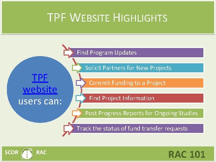 TPF WEBSITE HIGHLIGHTS Find Program Updates TPF website users can: Solicit Partners for New