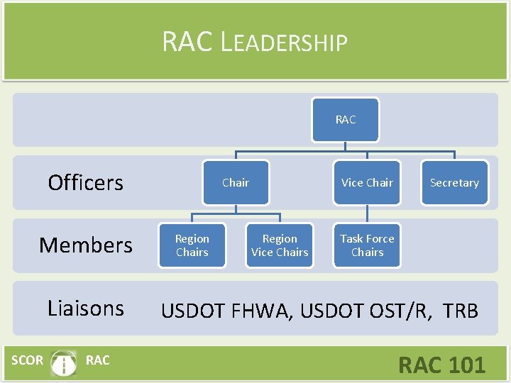 RAC LEADERSHIP RAC Officers Members Liaisons SCOR RAC Chair Region Chairs Vice Chair Region