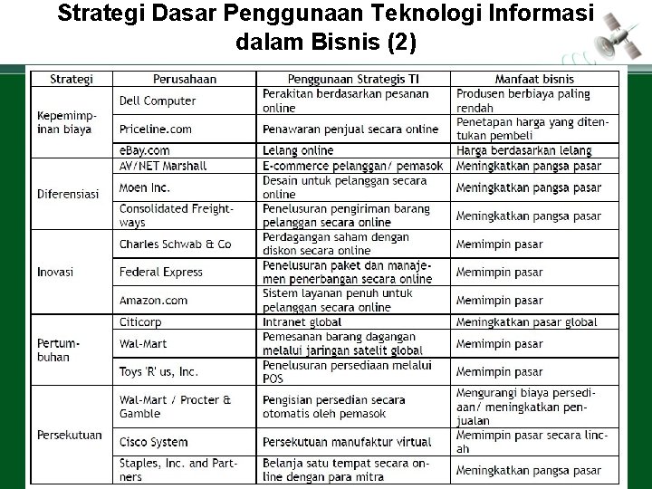 Strategi Dasar Penggunaan Teknologi Informasi dalam Bisnis (2) Page � 5 