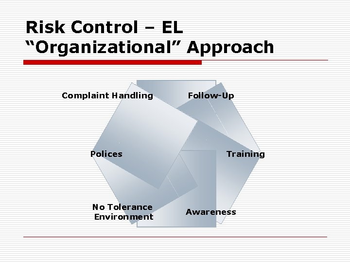 Risk Control – EL “Organizational” Approach Complaint Handling Polices No Tolerance Environment Follow-Up Training