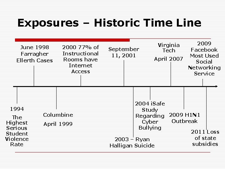 Exposures – Historic Time Line June 1998 Farragher Ellerth Cases 2000 77% of Instructional