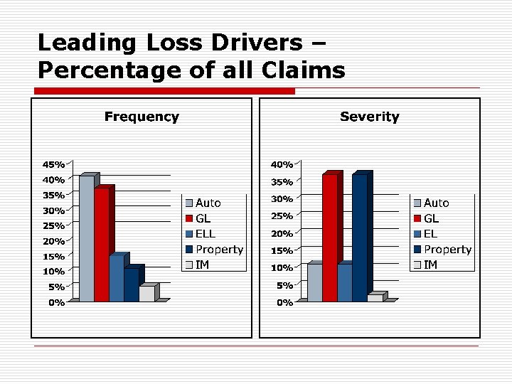 Leading Loss Drivers – Percentage of all Claims 