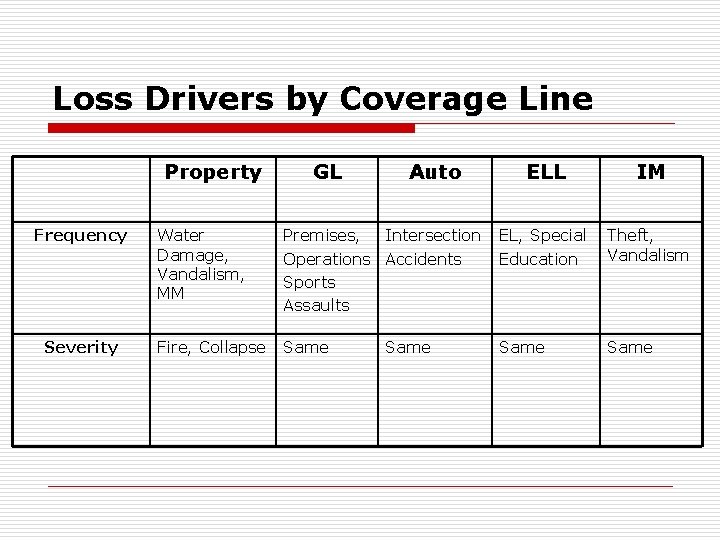 Loss Drivers by Coverage Line Property Frequency Severity GL Auto ELL IM Water Damage,