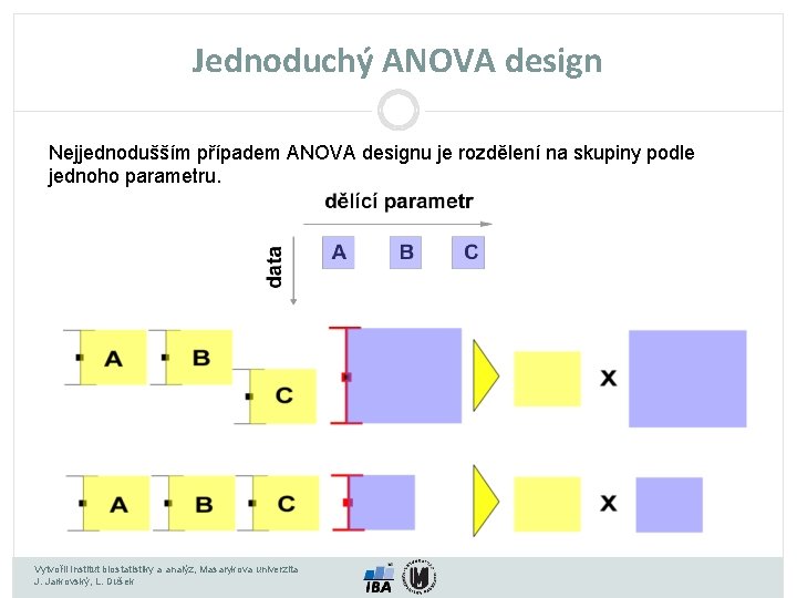 Jednoduchý ANOVA design Nejjednodušším případem ANOVA designu je rozdělení na skupiny podle jednoho parametru.