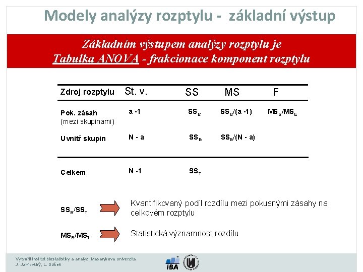 Modely analýzy rozptylu - základní výstup Základním výstupem analýzy rozptylu je Tabulka ANOVA -