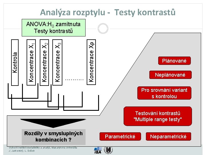 Analýza rozptylu - Testy kontrastů . . Koncentrace Xp Koncentrace X 3 Koncentrace X